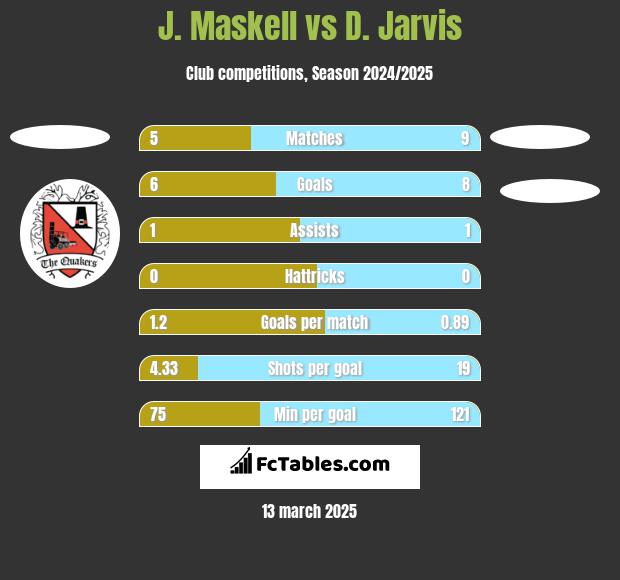 J. Maskell vs D. Jarvis h2h player stats