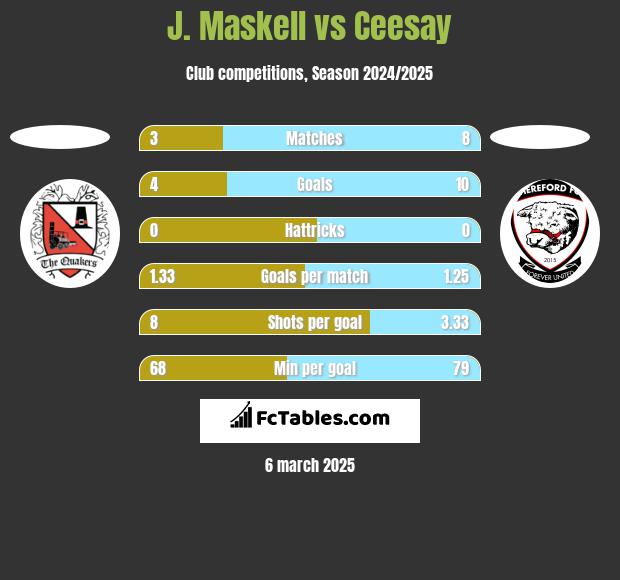 J. Maskell vs Ceesay h2h player stats