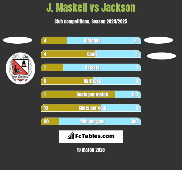 J. Maskell vs Jackson h2h player stats