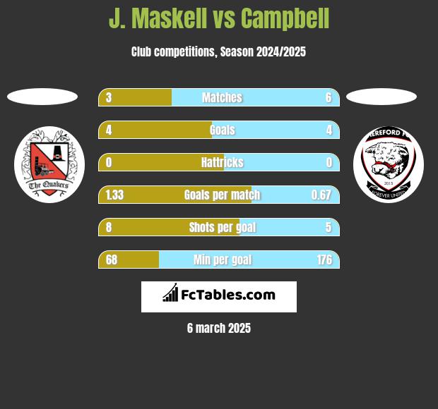 J. Maskell vs Campbell h2h player stats