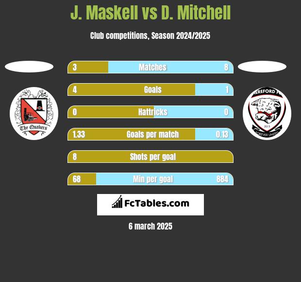 J. Maskell vs D. Mitchell h2h player stats