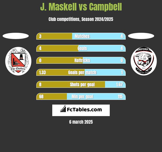 J. Maskell vs Campbell h2h player stats