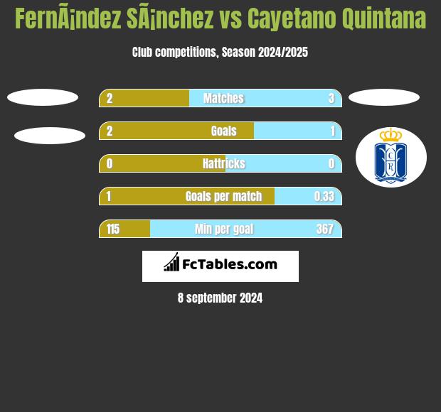 FernÃ¡ndez SÃ¡nchez vs Cayetano Quintana h2h player stats