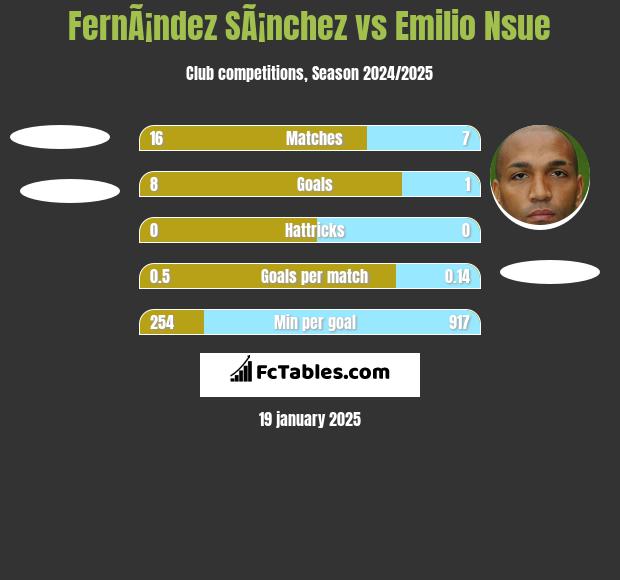 FernÃ¡ndez SÃ¡nchez vs Emilio Nsue h2h player stats