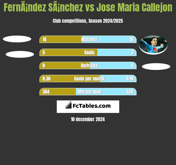 FernÃ¡ndez SÃ¡nchez vs Jose Maria Callejon h2h player stats