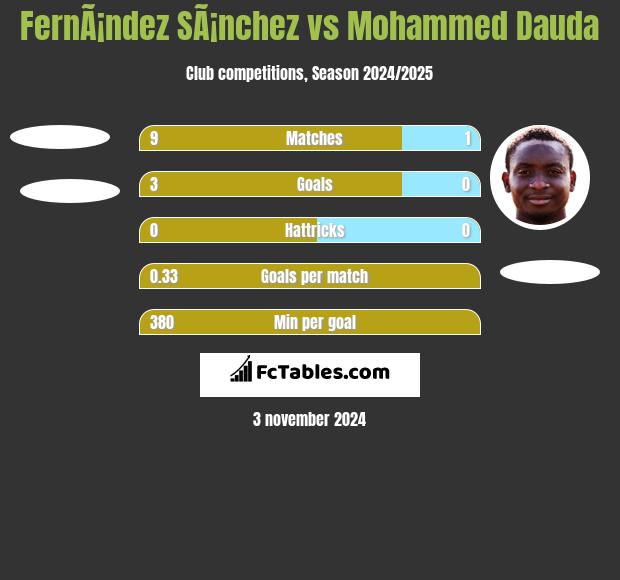 FernÃ¡ndez SÃ¡nchez vs Mohammed Dauda h2h player stats