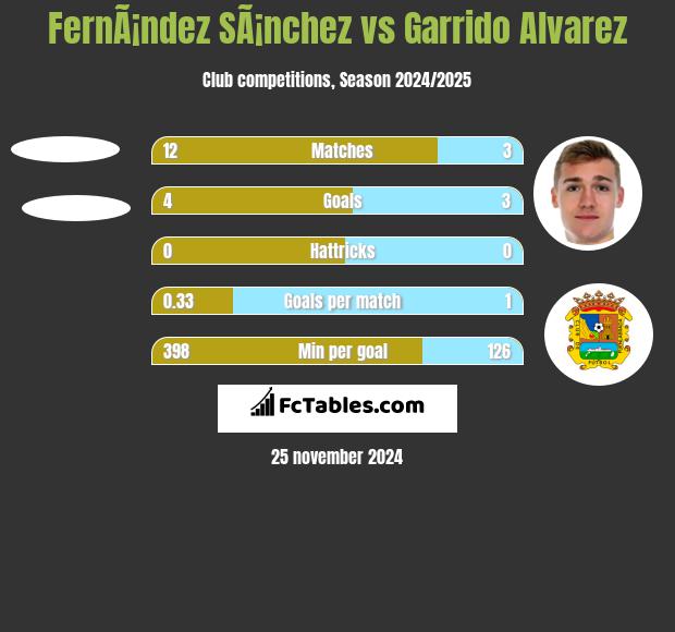 FernÃ¡ndez SÃ¡nchez vs Garrido Alvarez h2h player stats