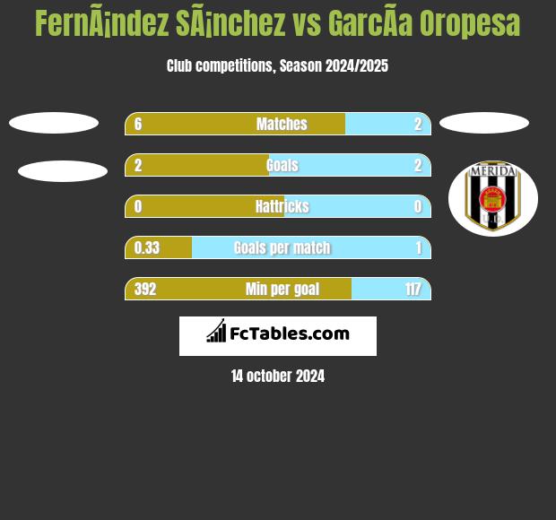 FernÃ¡ndez SÃ¡nchez vs GarcÃ­a Oropesa h2h player stats