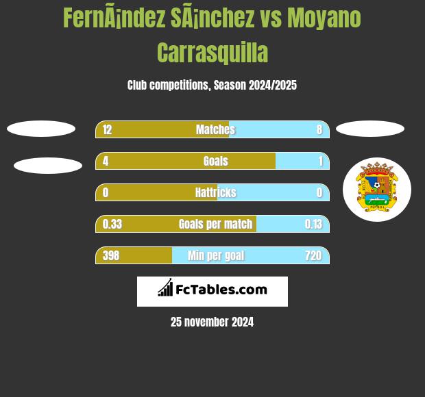 FernÃ¡ndez SÃ¡nchez vs Moyano Carrasquilla h2h player stats