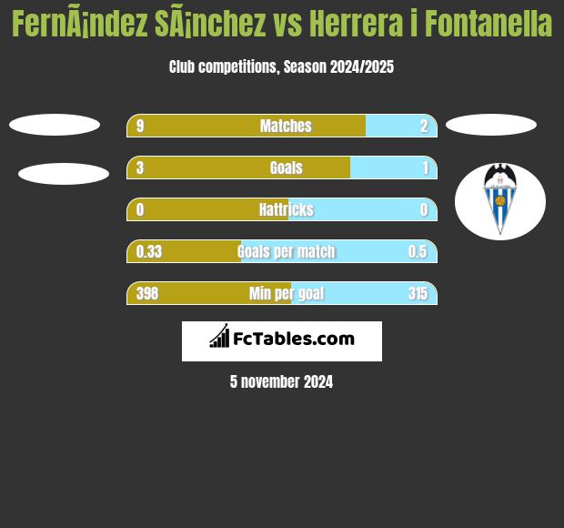 FernÃ¡ndez SÃ¡nchez vs Herrera i Fontanella h2h player stats