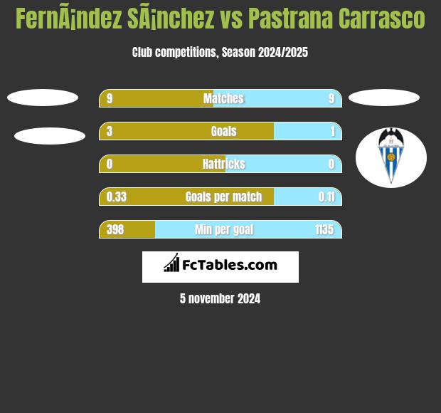 FernÃ¡ndez SÃ¡nchez vs Pastrana Carrasco h2h player stats