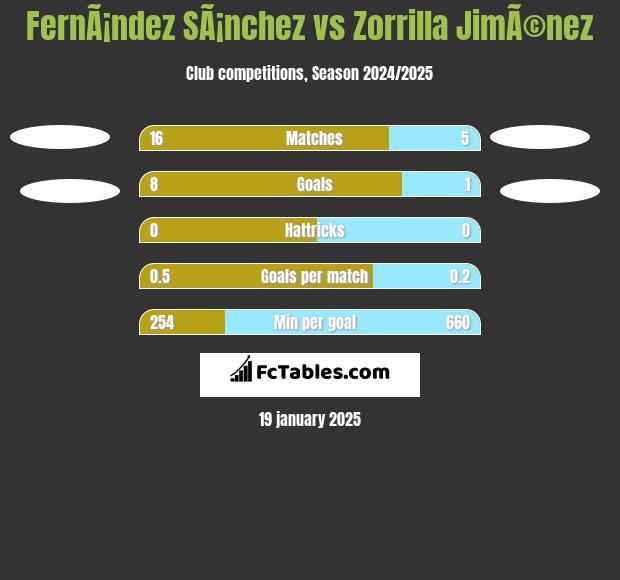 FernÃ¡ndez SÃ¡nchez vs Zorrilla JimÃ©nez h2h player stats