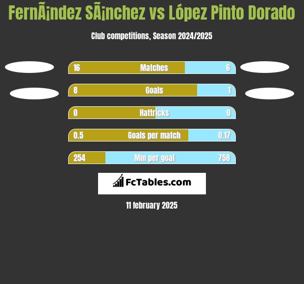 FernÃ¡ndez SÃ¡nchez vs López Pinto Dorado h2h player stats