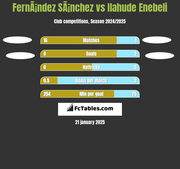 FernÃ¡ndez SÃ¡nchez vs Ilahude Enebeli h2h player stats