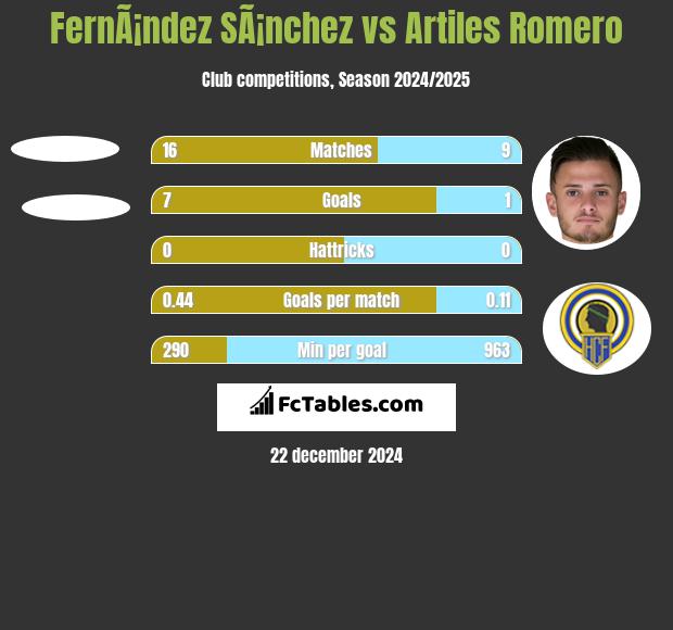 FernÃ¡ndez SÃ¡nchez vs Artiles Romero h2h player stats