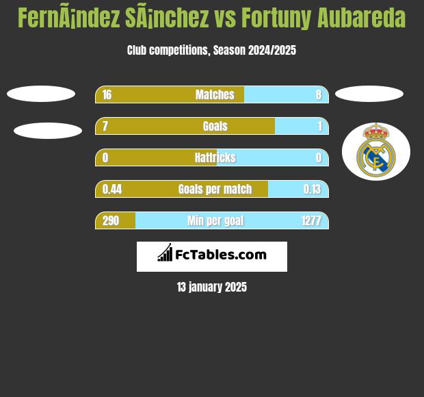 FernÃ¡ndez SÃ¡nchez vs Fortuny Aubareda h2h player stats