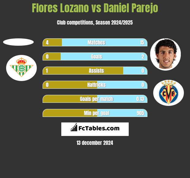 Flores Lozano vs Daniel Parejo h2h player stats