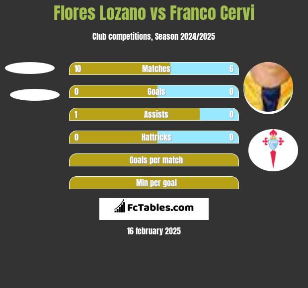 Flores Lozano vs Franco Cervi h2h player stats