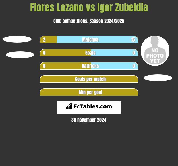 Flores Lozano vs Igor Zubeldia h2h player stats