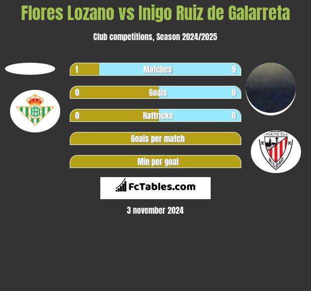 Flores Lozano vs Inigo Ruiz de Galarreta h2h player stats