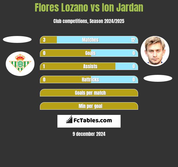 Flores Lozano vs Ion Jardan h2h player stats