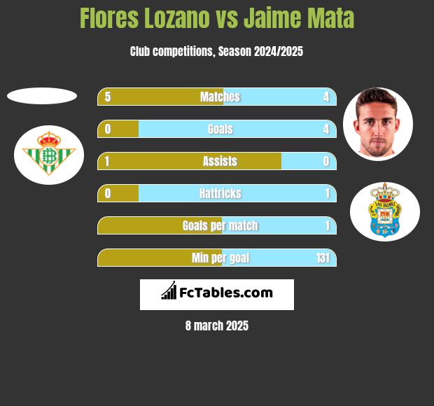 Flores Lozano vs Jaime Mata h2h player stats