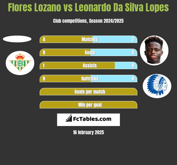 Flores Lozano vs Leonardo Da Silva Lopes h2h player stats