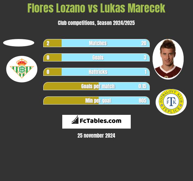 Flores Lozano vs Lukas Marecek h2h player stats