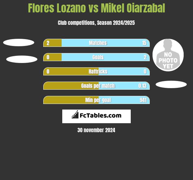 Flores Lozano vs Mikel Oiarzabal h2h player stats