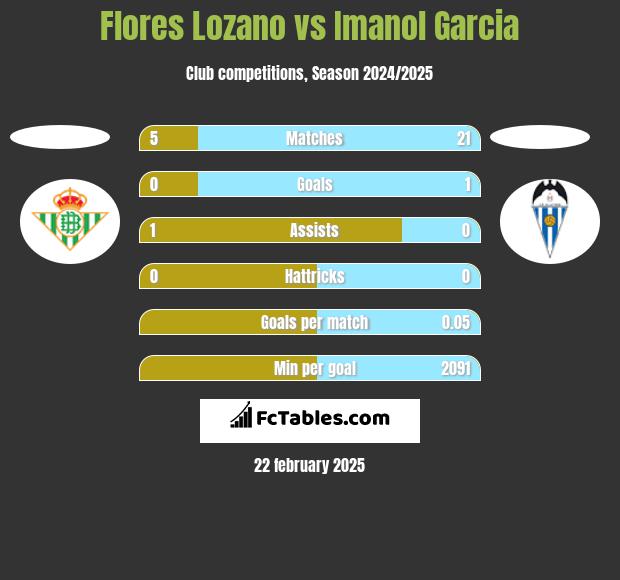 Flores Lozano vs Imanol Garcia h2h player stats