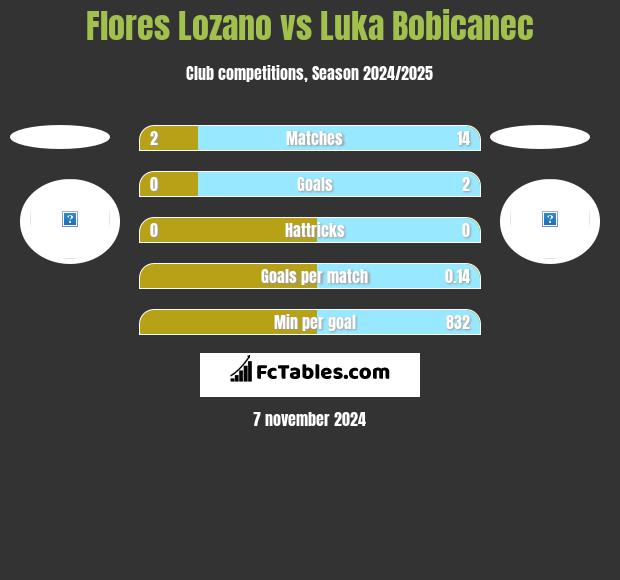 Flores Lozano vs Luka Bobicanec h2h player stats