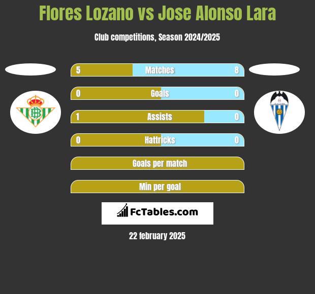 Flores Lozano vs Jose Alonso Lara h2h player stats