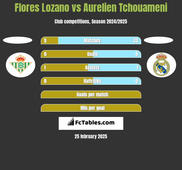 Flores Lozano vs Aurelien Tchouameni h2h player stats