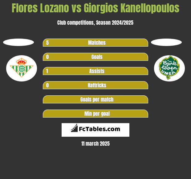 Flores Lozano vs Giorgios Kanellopoulos h2h player stats