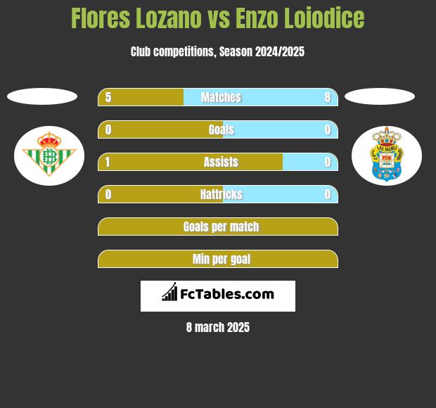 Flores Lozano vs Enzo Loiodice h2h player stats