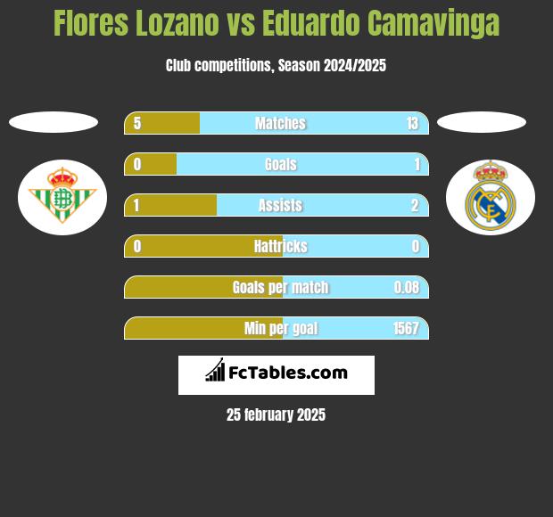 Flores Lozano vs Eduardo Camavinga h2h player stats