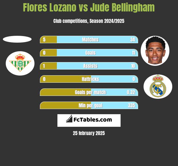 Flores Lozano vs Jude Bellingham h2h player stats