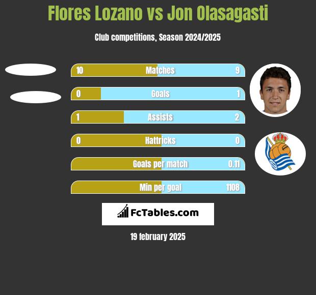 Flores Lozano vs Jon Olasagasti h2h player stats