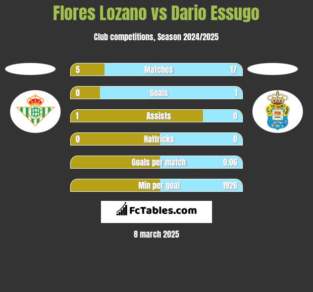 Flores Lozano vs Dario Essugo h2h player stats