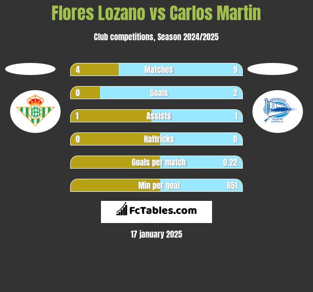 Flores Lozano vs Carlos Martin h2h player stats