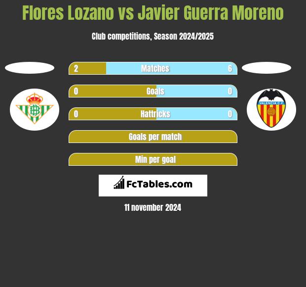 Flores Lozano vs Javier Guerra Moreno h2h player stats