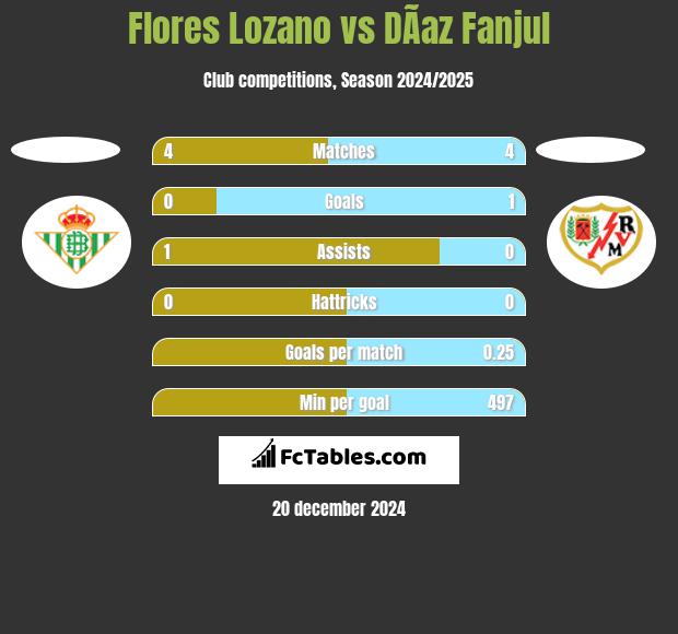 Flores Lozano vs DÃ­az Fanjul h2h player stats