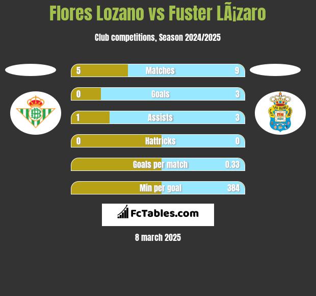 Flores Lozano vs Fuster LÃ¡zaro h2h player stats