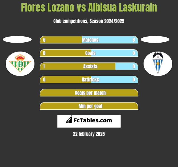 Flores Lozano vs Albisua Laskurain h2h player stats