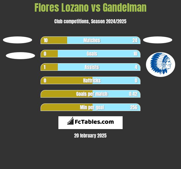 Flores Lozano vs Gandelman h2h player stats