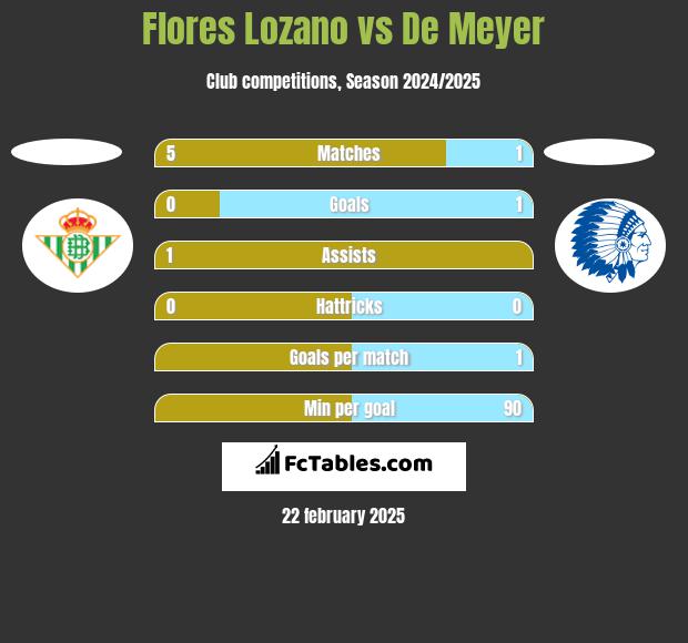 Flores Lozano vs De Meyer h2h player stats