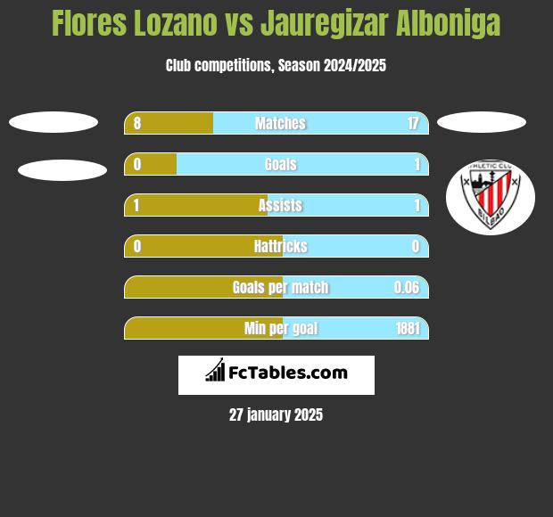 Flores Lozano vs Jauregizar Alboniga h2h player stats