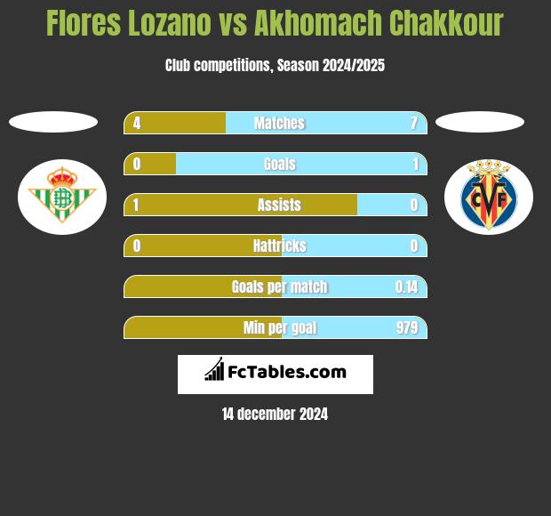 Flores Lozano vs Akhomach Chakkour h2h player stats