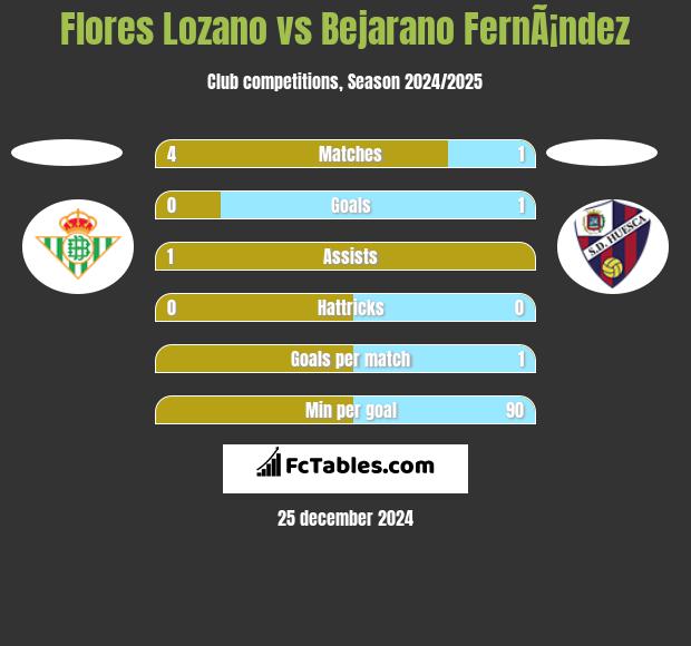 Flores Lozano vs Bejarano FernÃ¡ndez h2h player stats