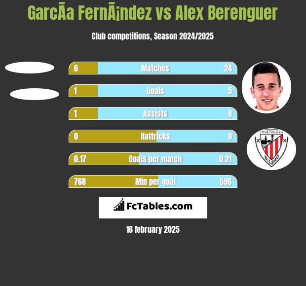 GarcÃ­a FernÃ¡ndez vs Alex Berenguer h2h player stats